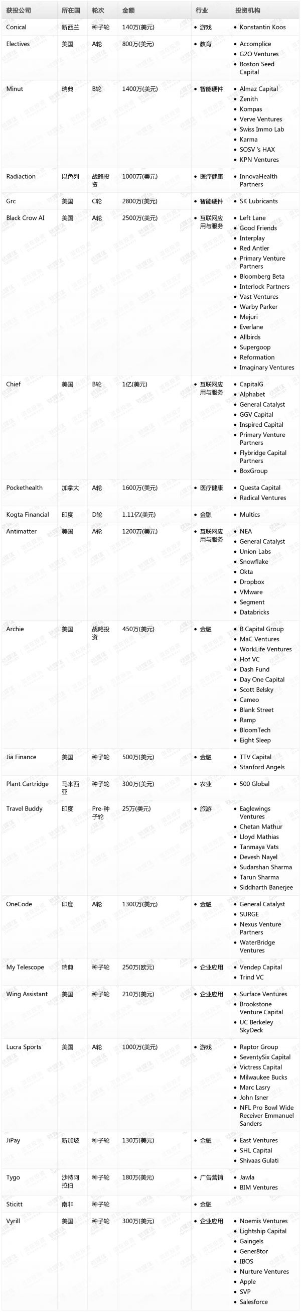 [投融资事件列表]