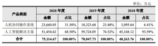 云从科技收入情况