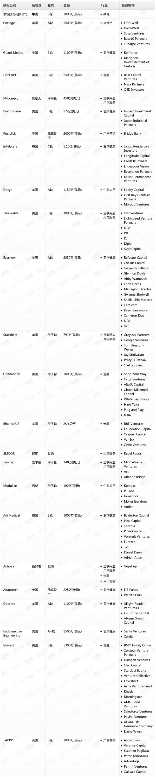 [投融资事件列表]