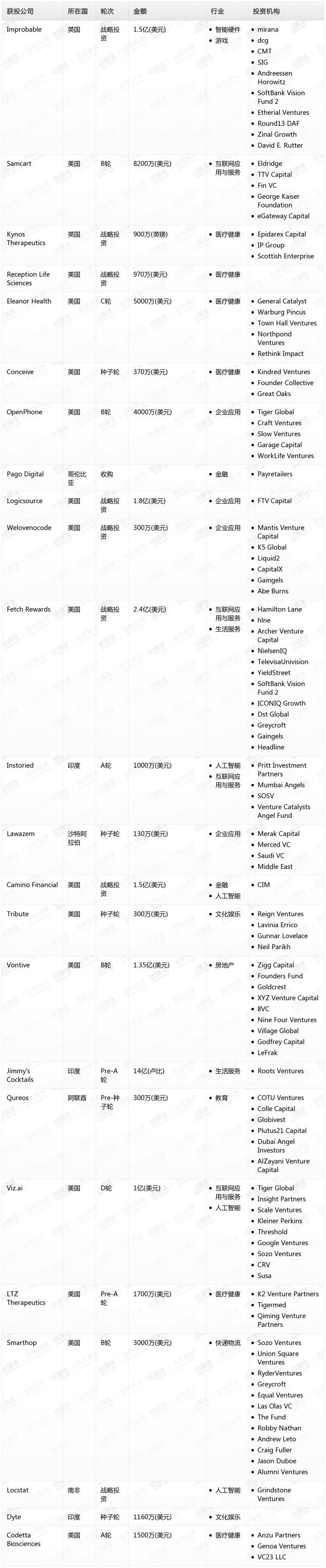 [投融资事件列表]