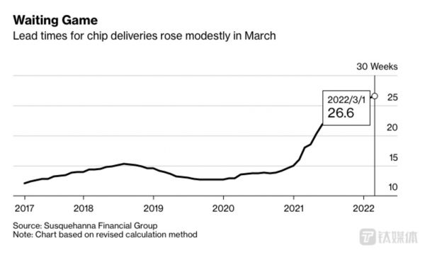 芯片交付周期变化折线图(来源:海纳金融集团)