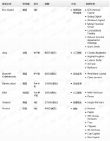 钛媒体Pro创投日报：4月16日收录投融资项目7起