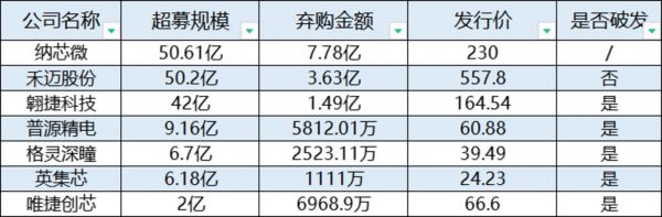 部分新股超募情况 来源:招股书