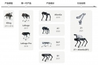 36氪独家｜「宇树科技」完成数亿元B轮系列融资，加速推动四足机器人实现规模化商业落地