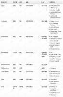 钛媒体Pro创投日报：4月20日收录投融资项目9起