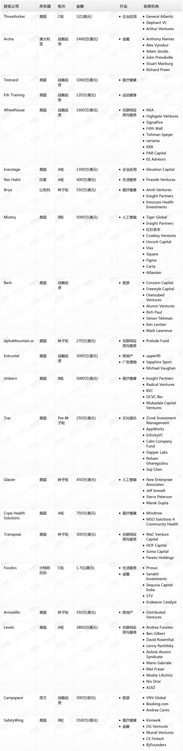 [投融资事件列表]