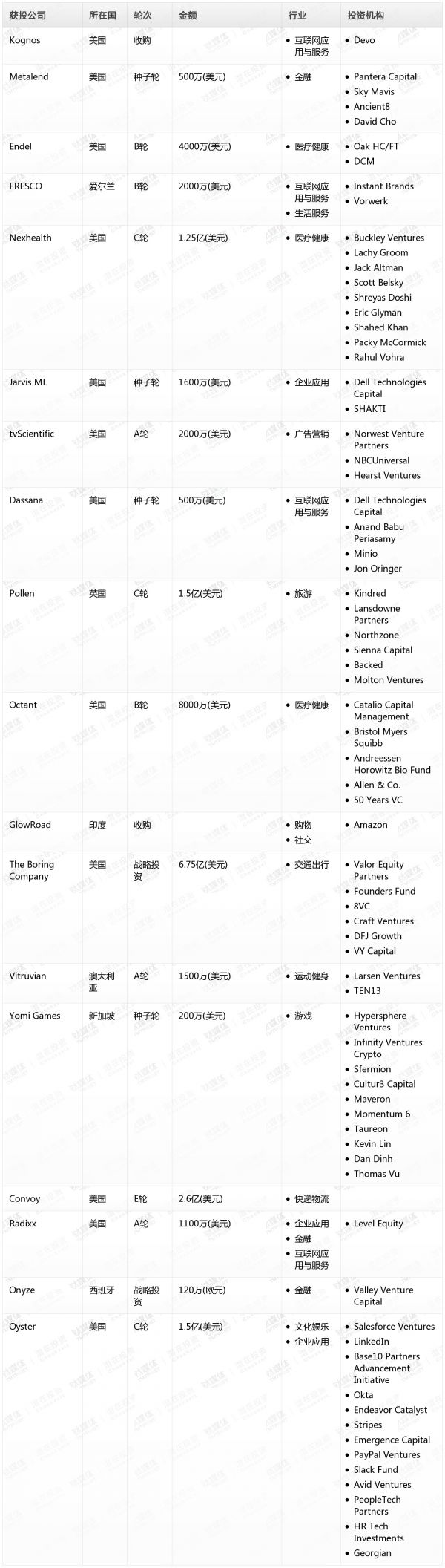 [投融资事件列表]