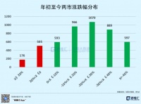 道歉的基金大佬越来越多