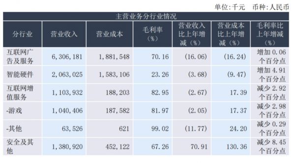360主营业务分行业情况 来源:2021年报