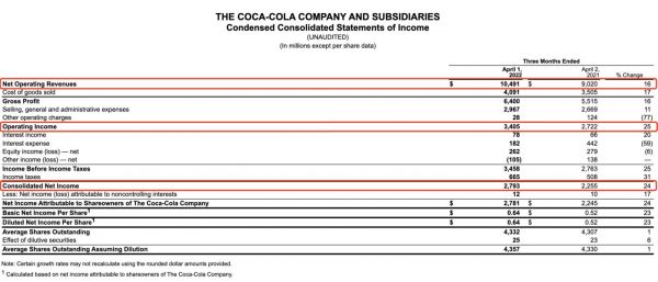 图片来源:可口可乐财报