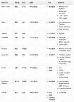 钛媒体Pro创投日报：4月26日收录投融资项目9起