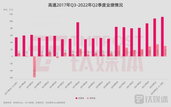 高通最近五个财年的季度业绩情况(来源:由钛媒体App编辑整理)