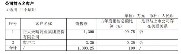 首药控股前五大客户收入情况（图源自2021年财报））