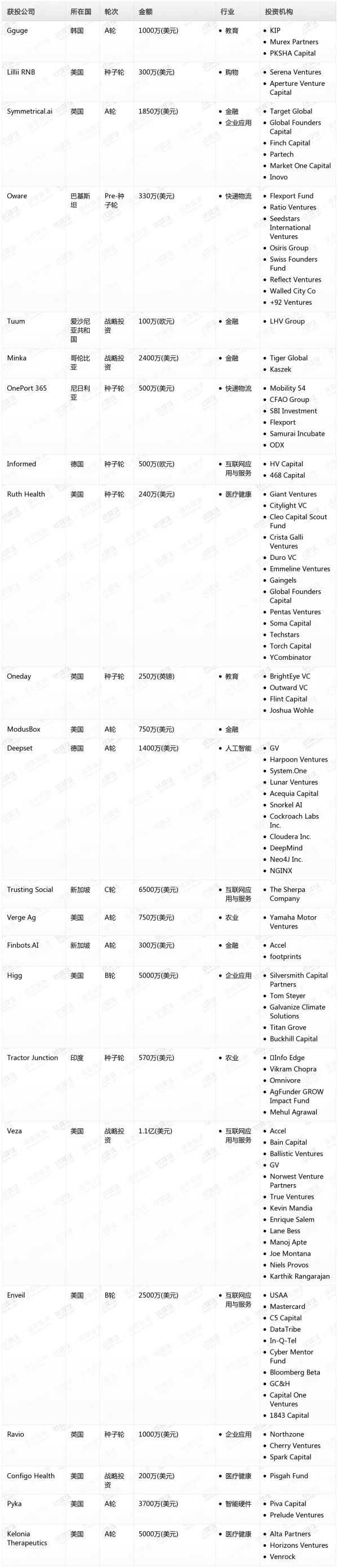[投融资事件列表]