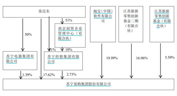 苏宁易购股权结构 来源:苏宁易购2021年报
