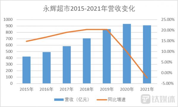 钛媒体App制图，数据来自永辉财报