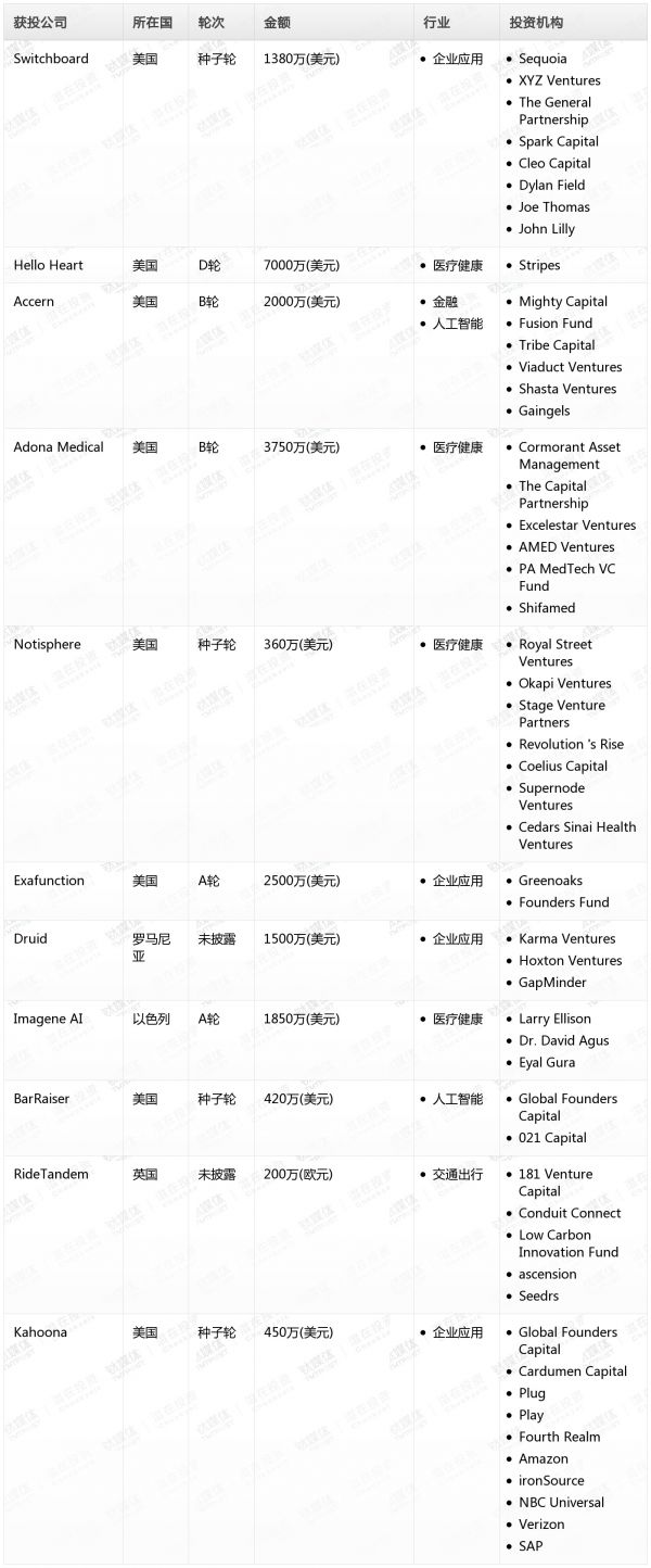 [投融资事件列表]