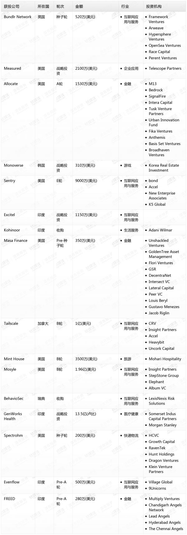 [投融资事件列表]