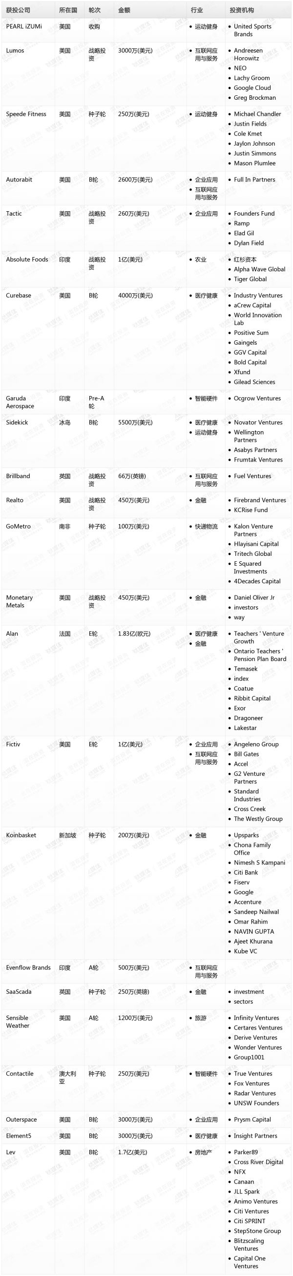[投融资事件列表]