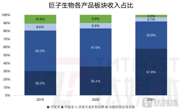 钛媒体App制图,数据来源:招股书
