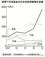 日本的风险企业投资额降至美国的1/100