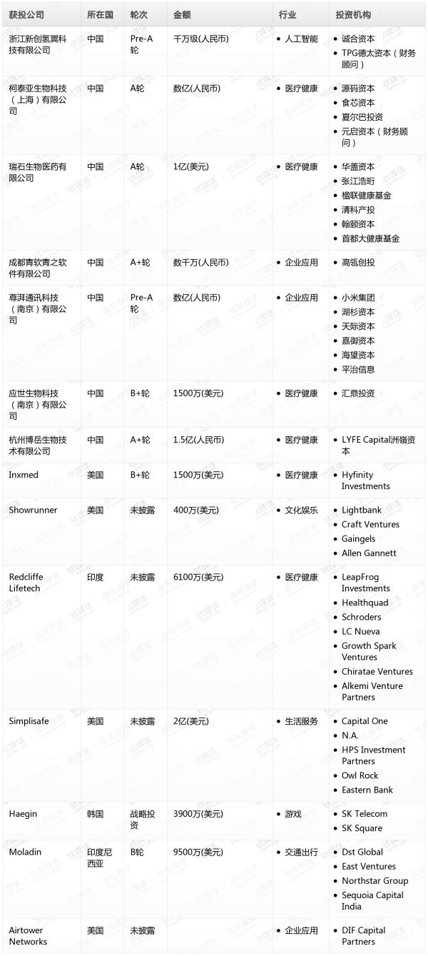 [投融资事件列表]