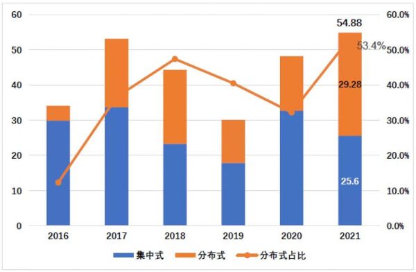 2016-2021年我国光伏新增装机情况(GW)