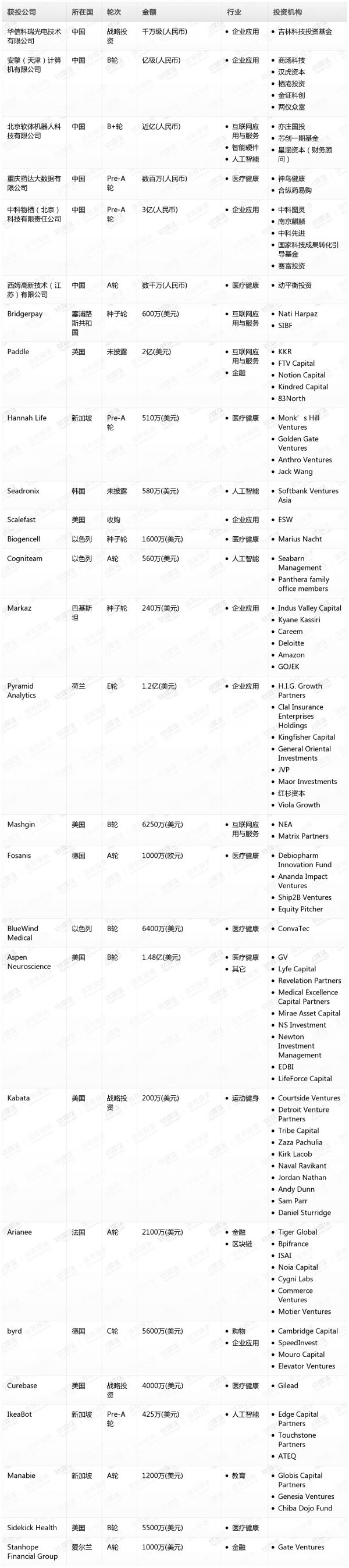 [投融资事件列表]