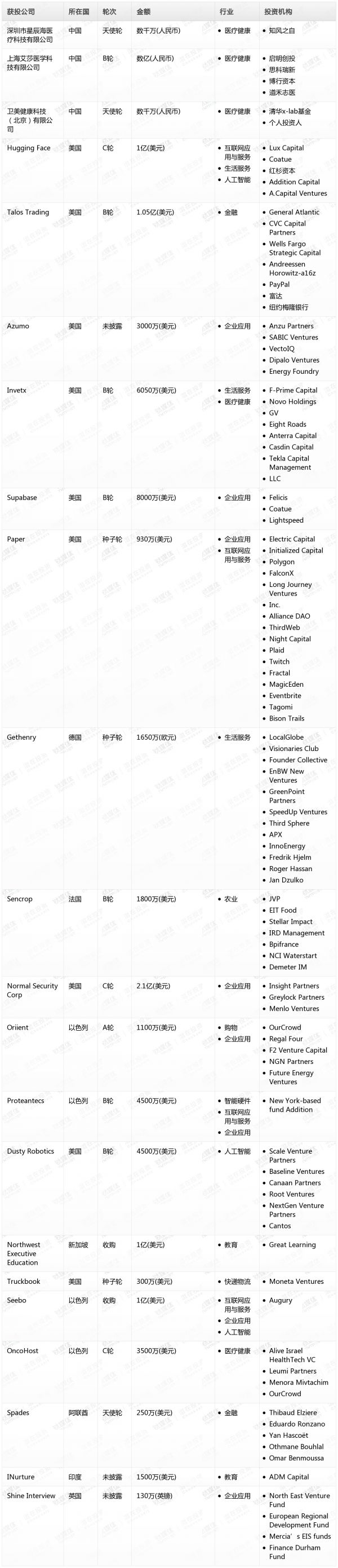 [投融资事件列表]