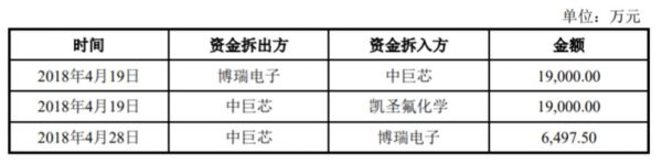 发行人与巨化集团资金往来情况,来源:招股书
