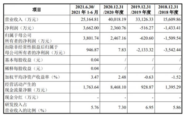 报告期内公司业绩情况,来源:招股书