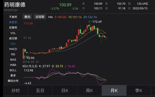 药明康德股价,来源:Wind