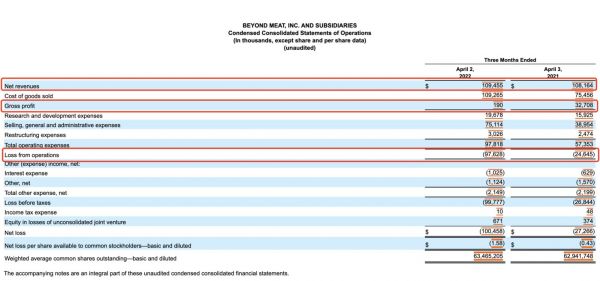 图片来源：Beyond Meat财报