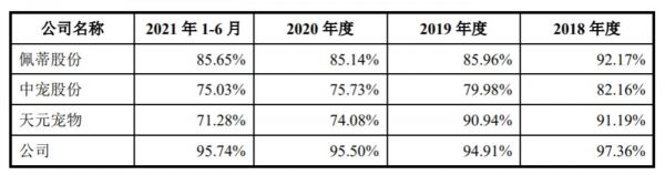 源飞宠物与同行上市公司外销收入占比情况对比