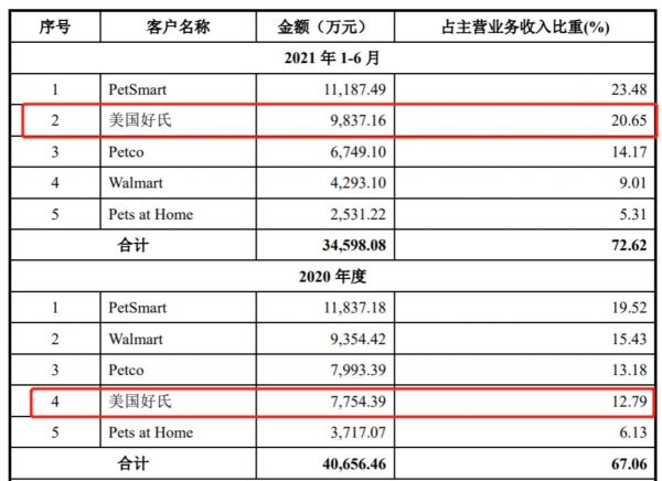 源飞宠物前五大客户
