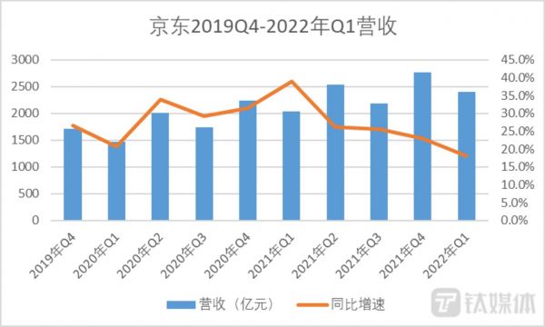 钛媒体App制图,数据来自企业公开财报