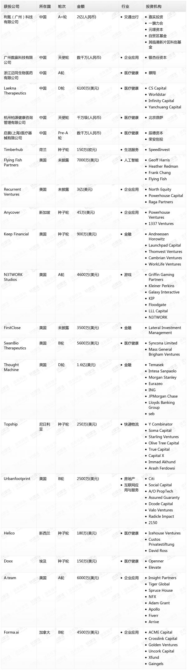 [投融资事件列表]