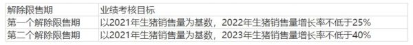 解除限售的业绩考核要求,来源:牧原股份公告