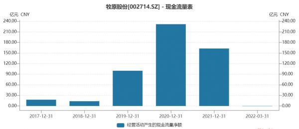 牧原股份现金流量表,数据来源:Wind