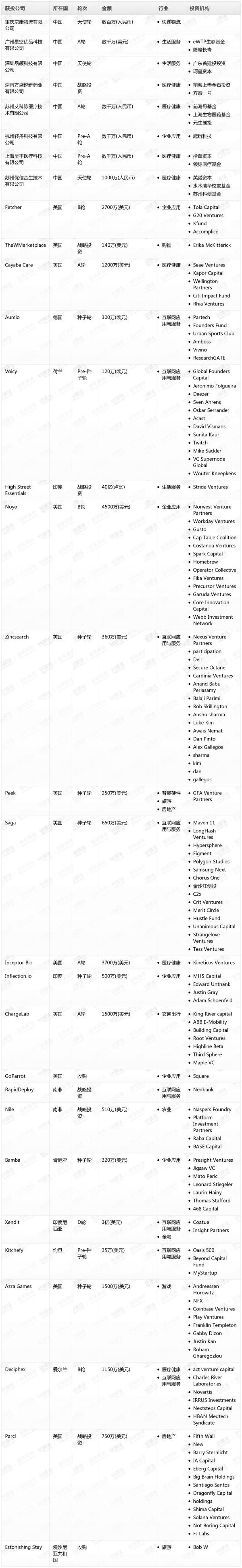 [投融资事件列表]