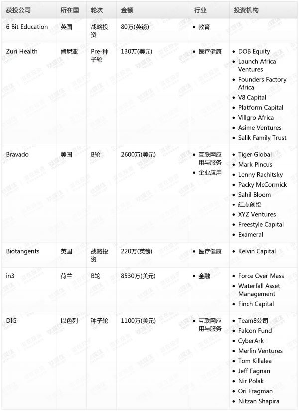 [投融资事件列表]