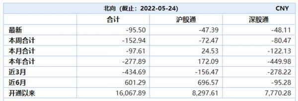 北向资金流向，来源：Wind