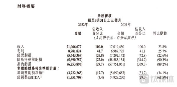 快手2022年第一季度财务概要