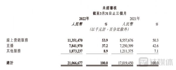 快手2022年一季度按业务线划分收入绝对金额及占总收入的百分比