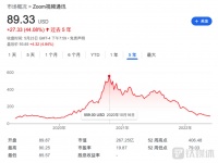 Zoom交出成绩单：企业客户难撬动，一年股价跌去84% | 看财报