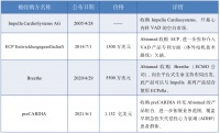 Abiomed：全球最小心脏泵Impella ECP不确定的商业化之路