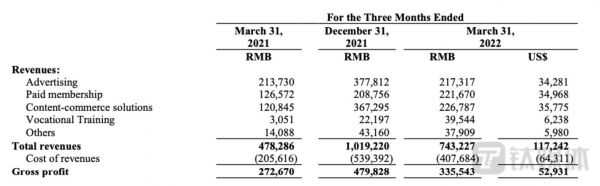 2022年第一季度知乎各业务线收入表现
