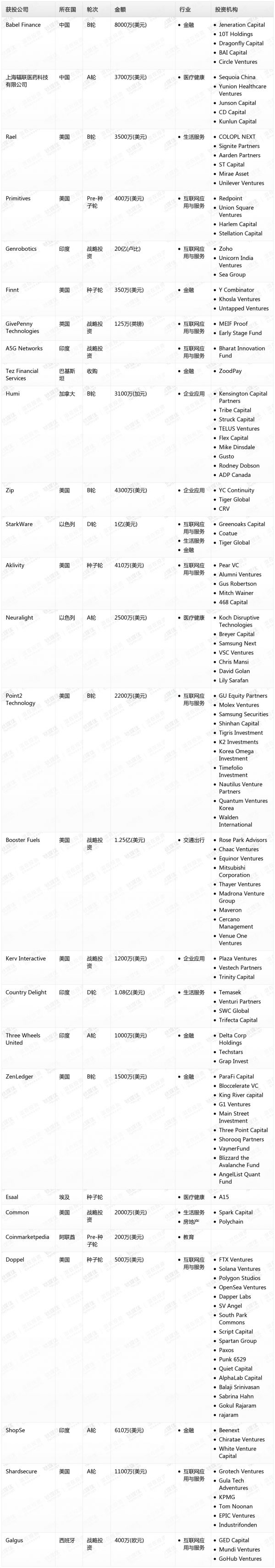 [投融资事件列表]