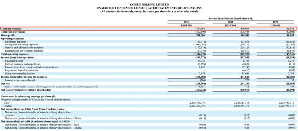 图片来源:逸仙电商财报