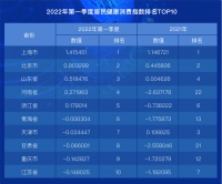 最前线 | 2022年一季度居民健康消费指数发布，康复医疗服务强势上升